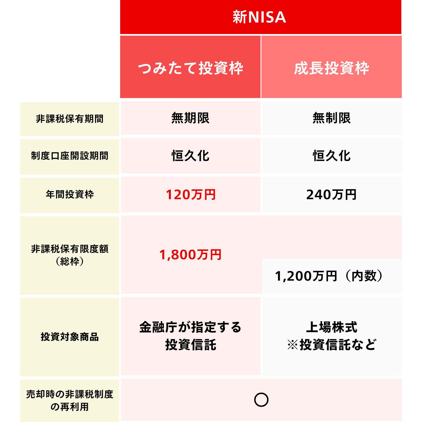 新NISAにおけるつみたて投資枠と成長投資枠の違い