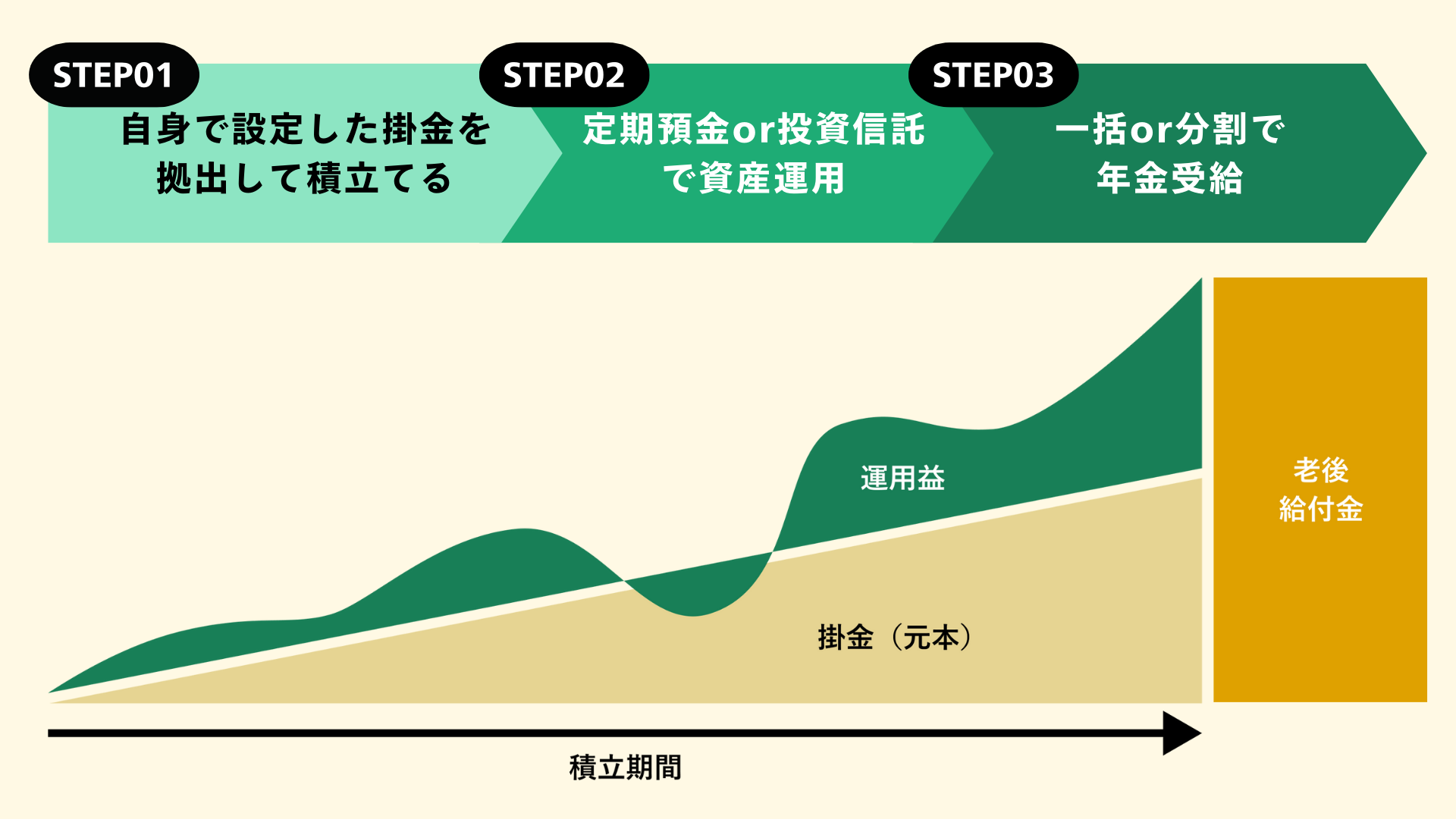 iDeCoとは