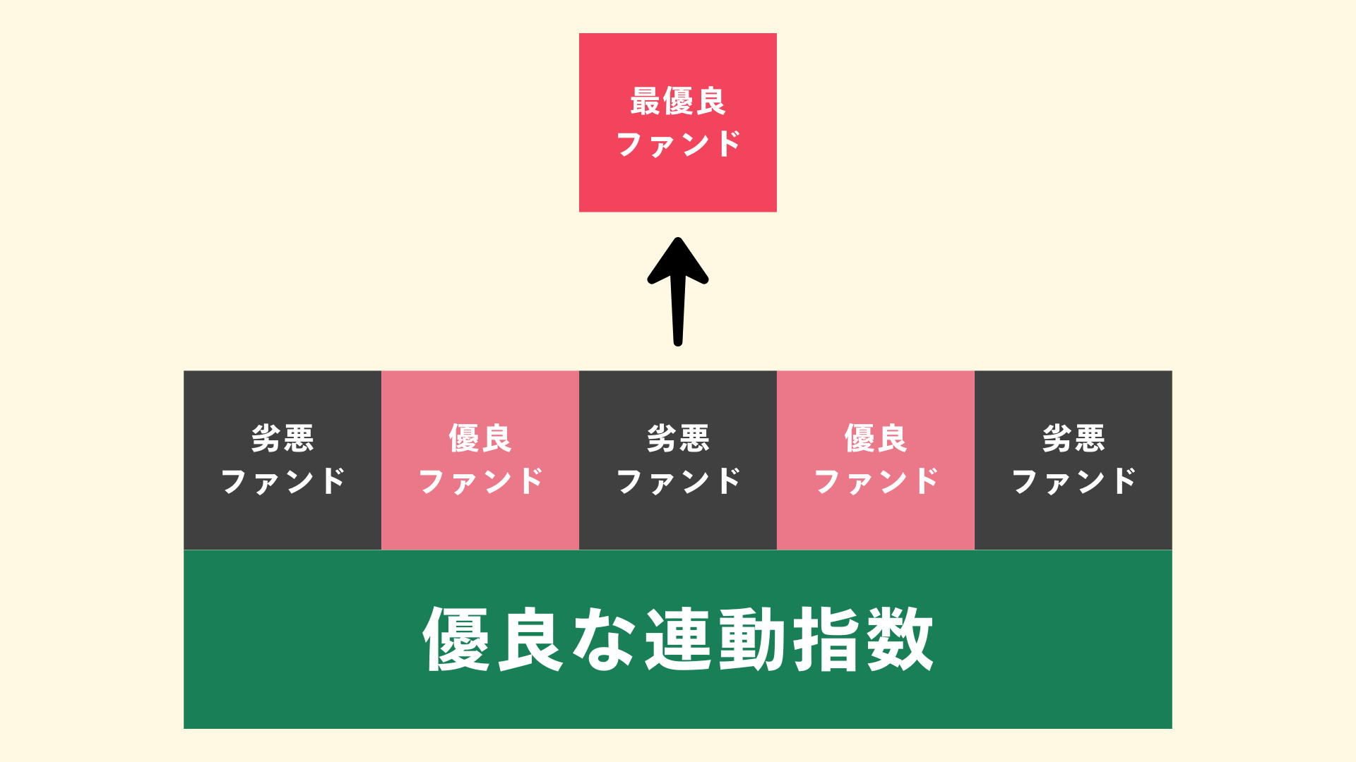 指数とインデックスファンドの関係