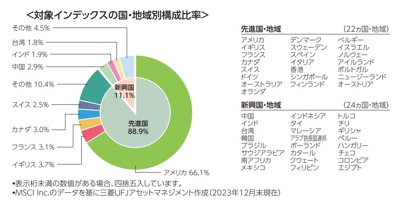 eMAXIS Slim 全世界株式の構成国